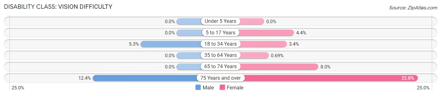 Disability in Zip Code 35824: <span>Vision Difficulty</span>