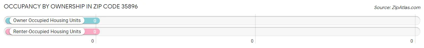 Occupancy by Ownership in Zip Code 35896