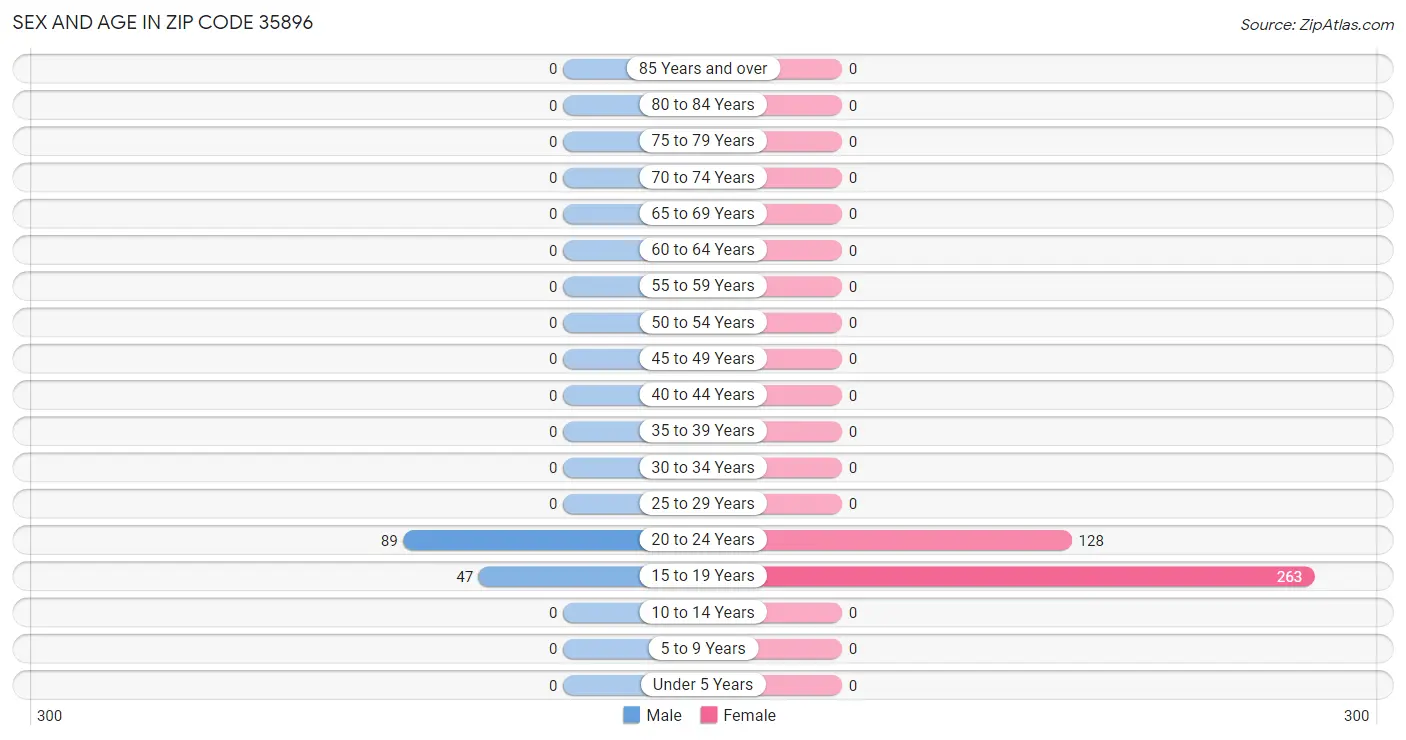 Sex and Age in Zip Code 35896