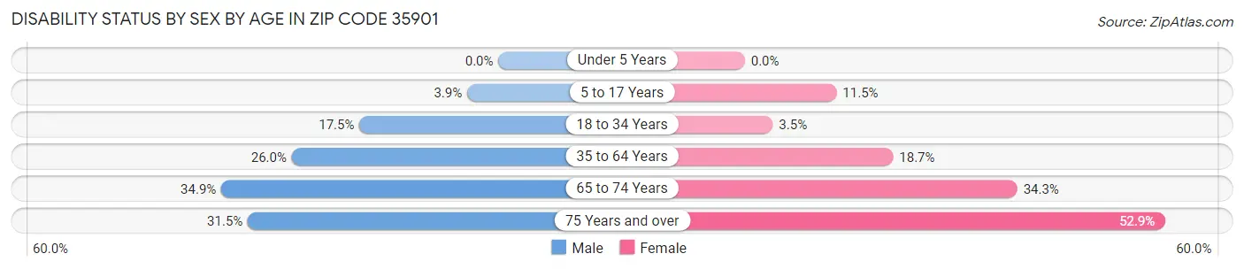 Disability Status by Sex by Age in Zip Code 35901