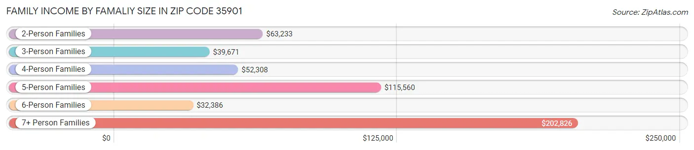 Family Income by Famaliy Size in Zip Code 35901