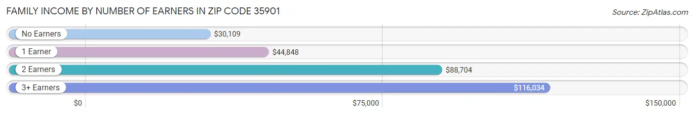 Family Income by Number of Earners in Zip Code 35901