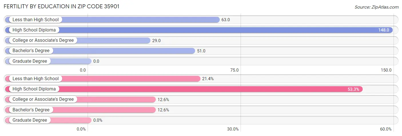 Female Fertility by Education Attainment in Zip Code 35901