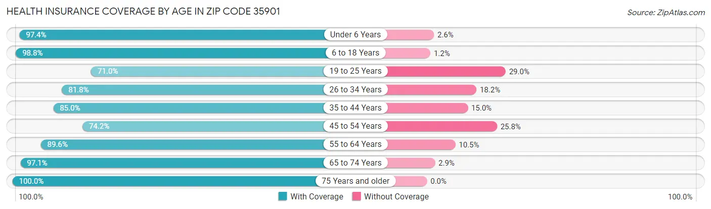 Health Insurance Coverage by Age in Zip Code 35901
