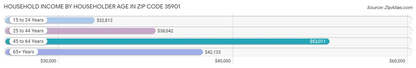 Household Income by Householder Age in Zip Code 35901