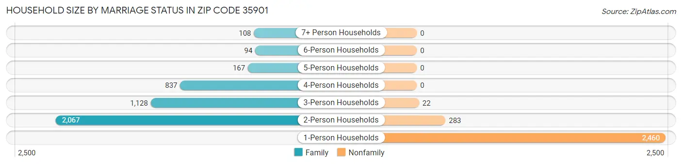 Household Size by Marriage Status in Zip Code 35901