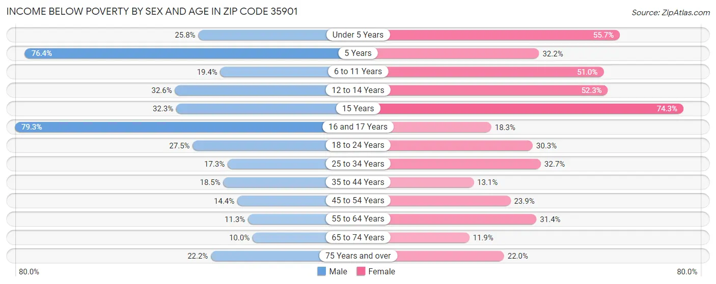 Income Below Poverty by Sex and Age in Zip Code 35901