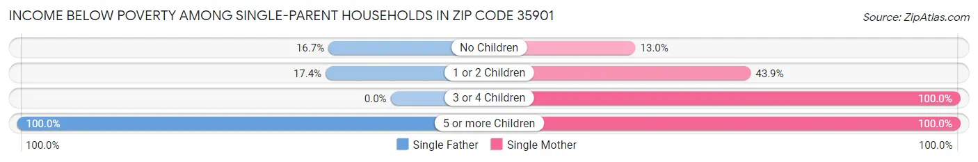 Income Below Poverty Among Single-Parent Households in Zip Code 35901