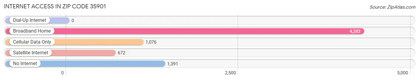 Internet Access in Zip Code 35901