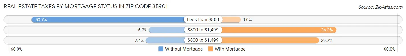 Real Estate Taxes by Mortgage Status in Zip Code 35901