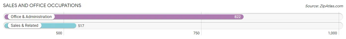 Sales and Office Occupations in Zip Code 35901