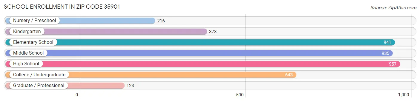 School Enrollment in Zip Code 35901