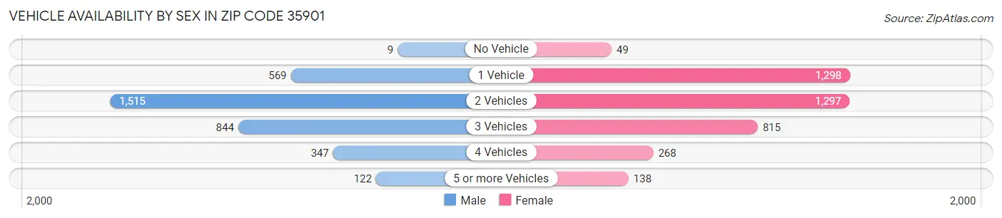 Vehicle Availability by Sex in Zip Code 35901