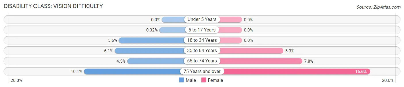 Disability in Zip Code 35901: <span>Vision Difficulty</span>