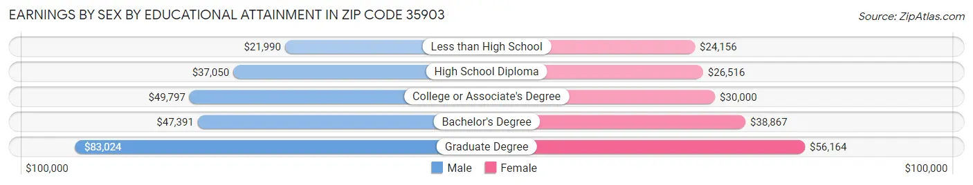 Earnings by Sex by Educational Attainment in Zip Code 35903