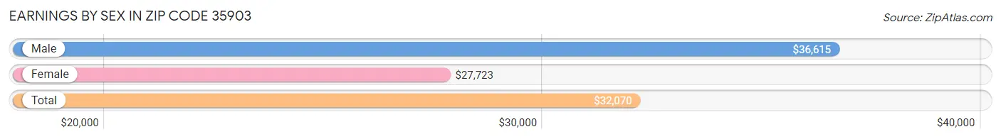 Earnings by Sex in Zip Code 35903