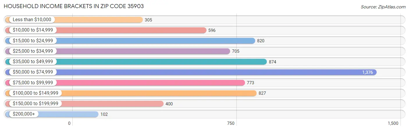 Household Income Brackets in Zip Code 35903