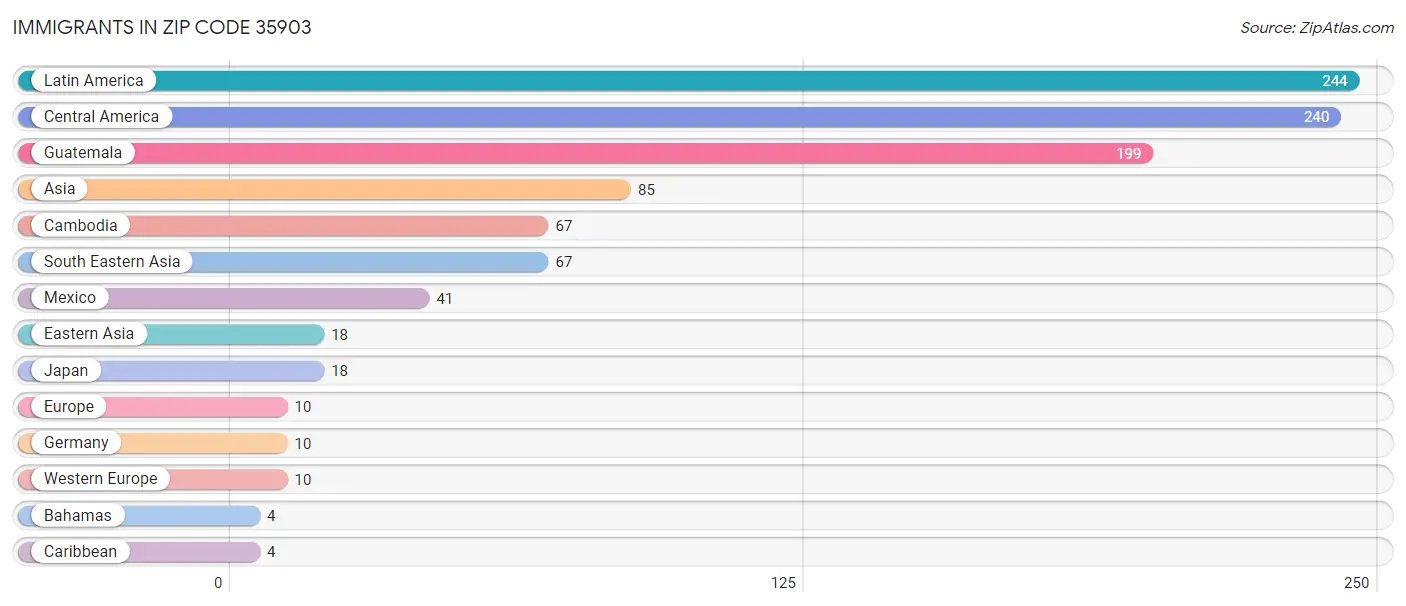 Immigrants in Zip Code 35903