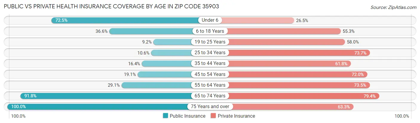 Public vs Private Health Insurance Coverage by Age in Zip Code 35903
