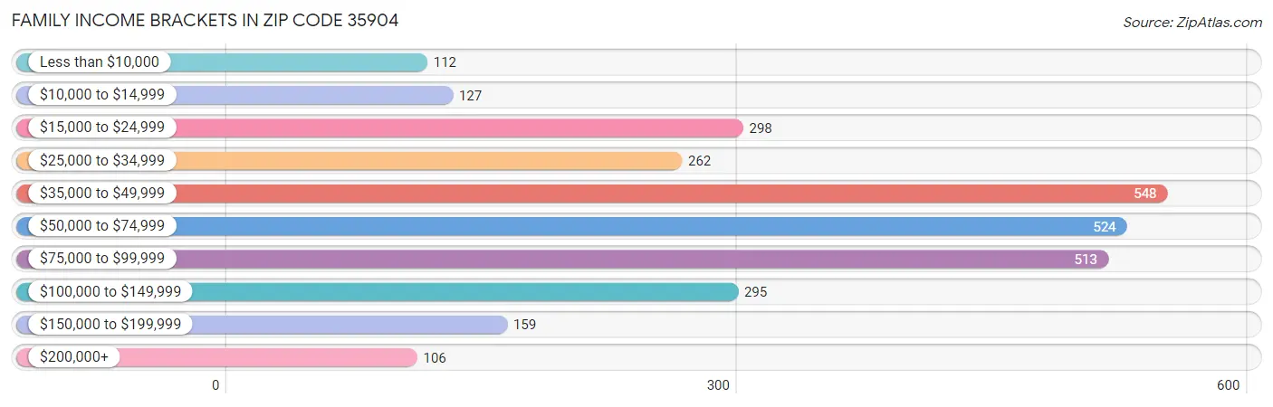 Family Income Brackets in Zip Code 35904