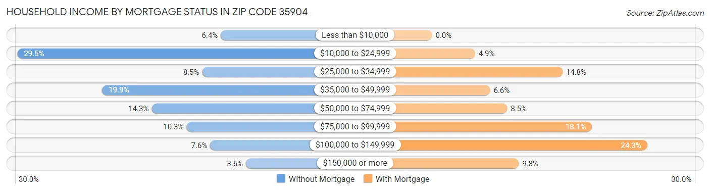 Household Income by Mortgage Status in Zip Code 35904