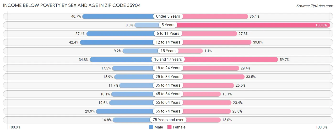 Income Below Poverty by Sex and Age in Zip Code 35904