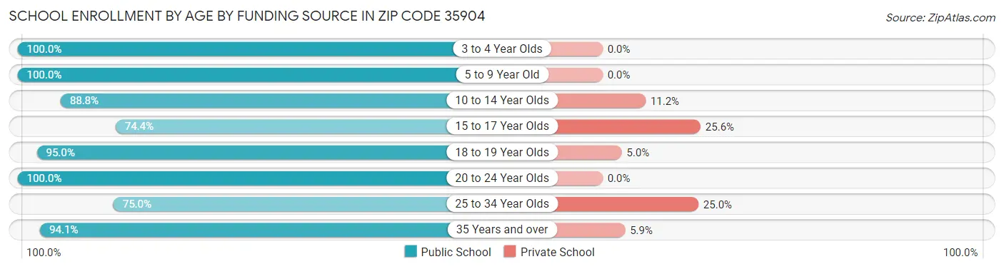School Enrollment by Age by Funding Source in Zip Code 35904