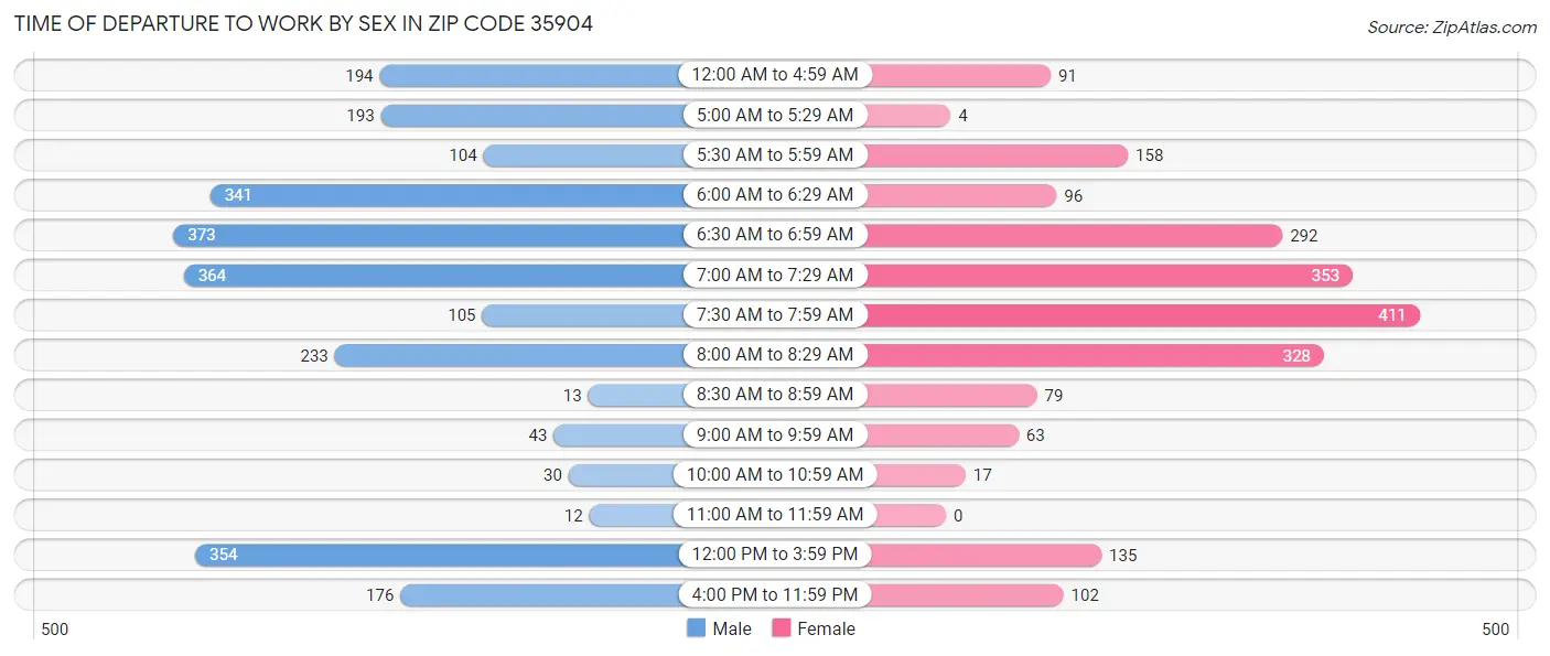 Time of Departure to Work by Sex in Zip Code 35904