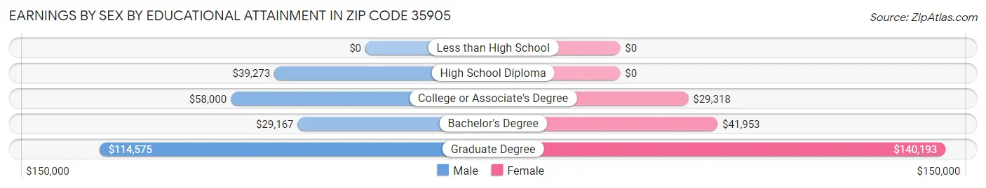 Earnings by Sex by Educational Attainment in Zip Code 35905