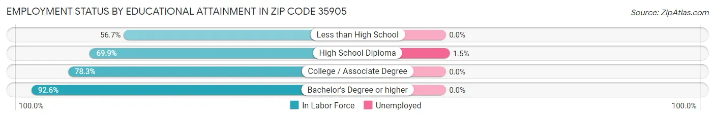 Employment Status by Educational Attainment in Zip Code 35905