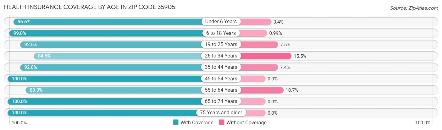 Health Insurance Coverage by Age in Zip Code 35905