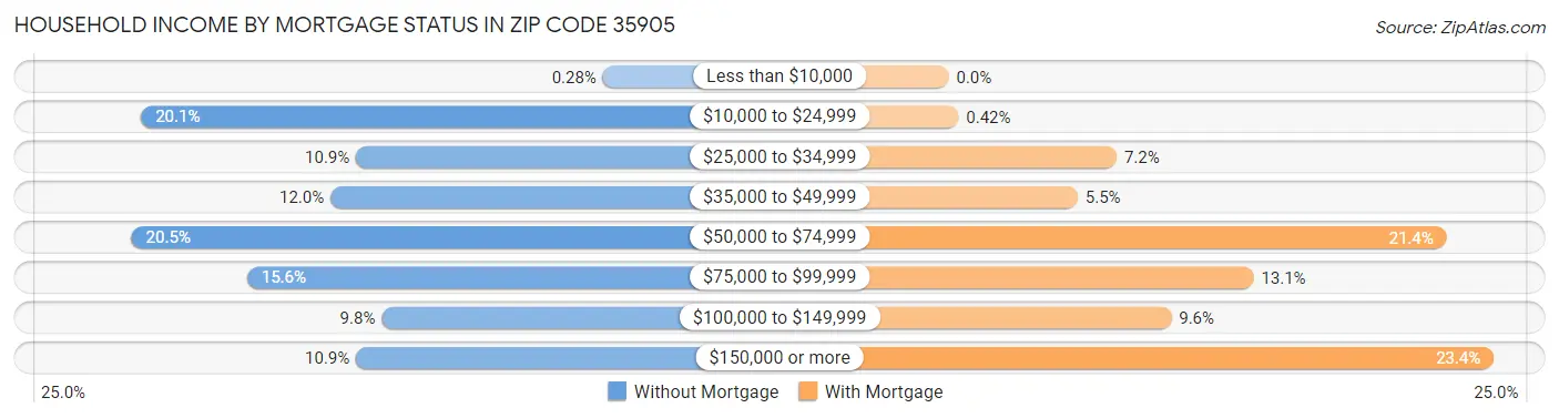 Household Income by Mortgage Status in Zip Code 35905