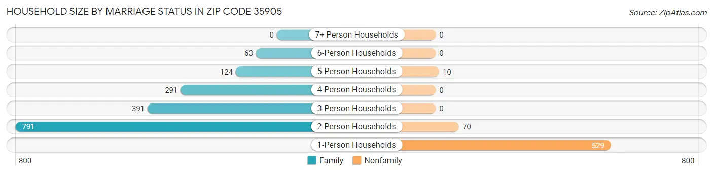Household Size by Marriage Status in Zip Code 35905
