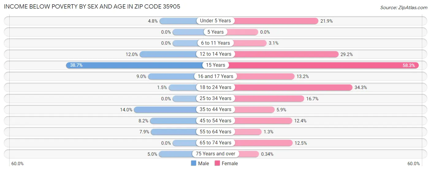Income Below Poverty by Sex and Age in Zip Code 35905