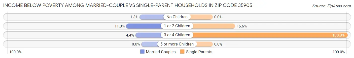 Income Below Poverty Among Married-Couple vs Single-Parent Households in Zip Code 35905