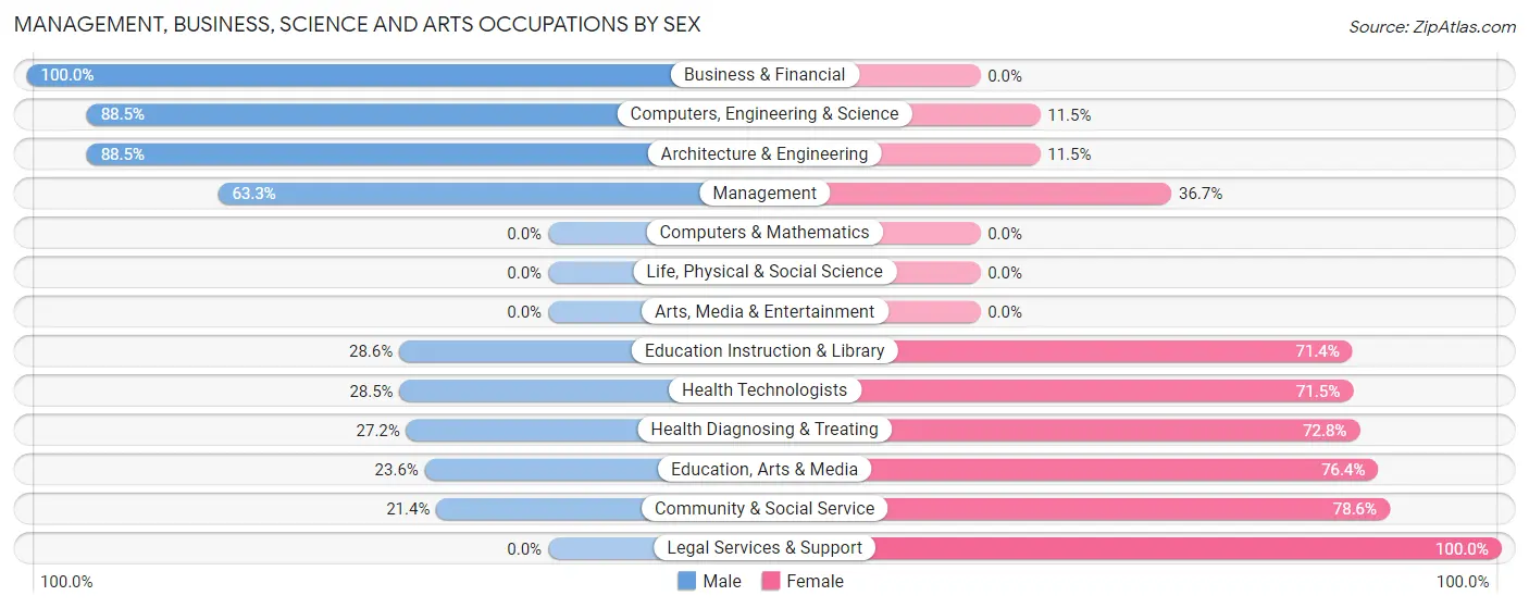 Management, Business, Science and Arts Occupations by Sex in Zip Code 35905