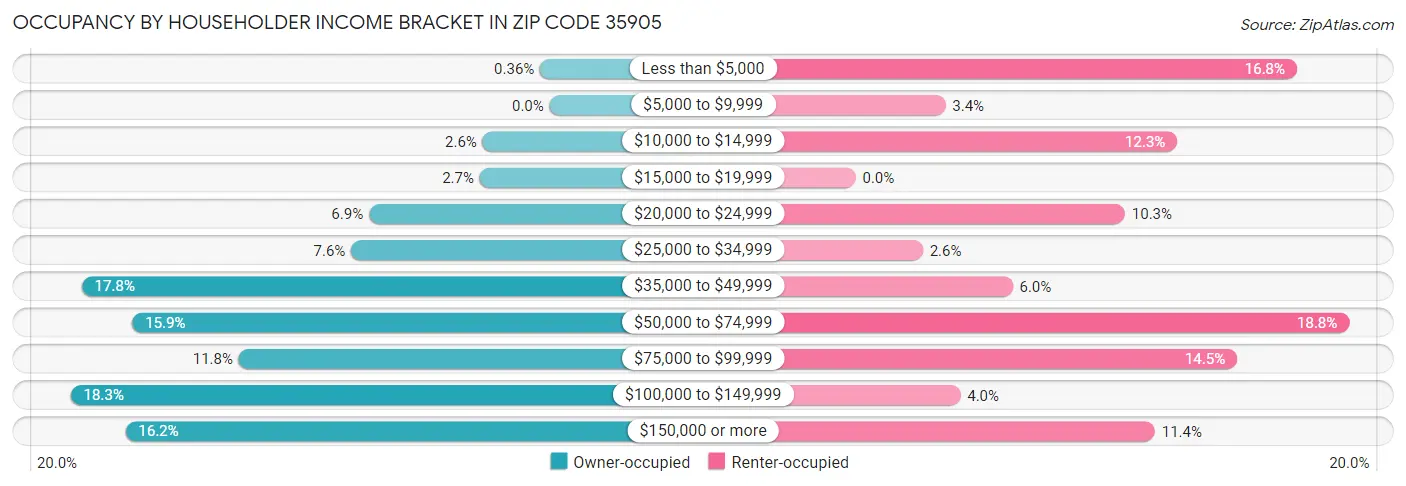Occupancy by Householder Income Bracket in Zip Code 35905