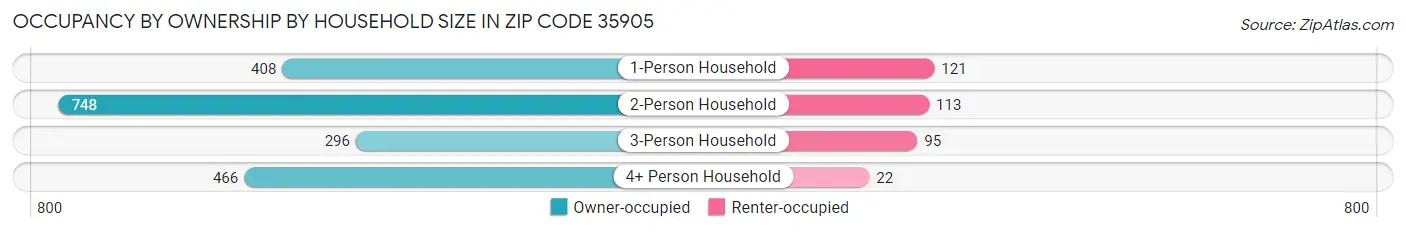 Occupancy by Ownership by Household Size in Zip Code 35905