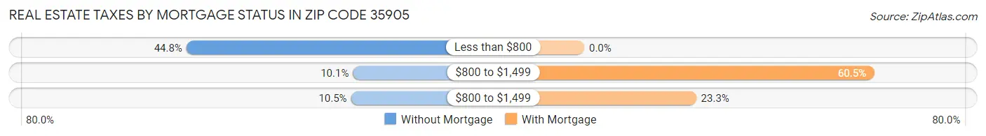 Real Estate Taxes by Mortgage Status in Zip Code 35905