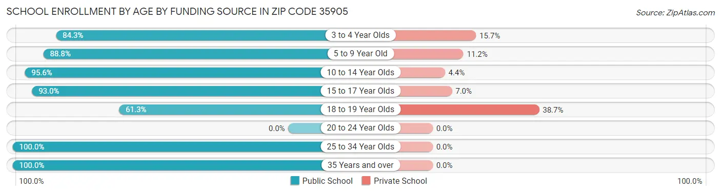School Enrollment by Age by Funding Source in Zip Code 35905