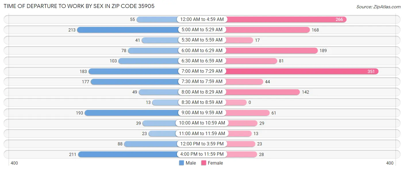 Time of Departure to Work by Sex in Zip Code 35905