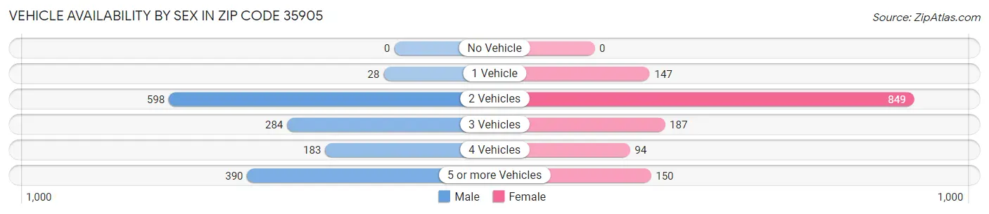 Vehicle Availability by Sex in Zip Code 35905