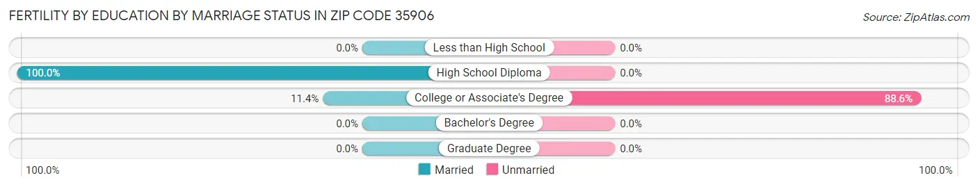 Female Fertility by Education by Marriage Status in Zip Code 35906