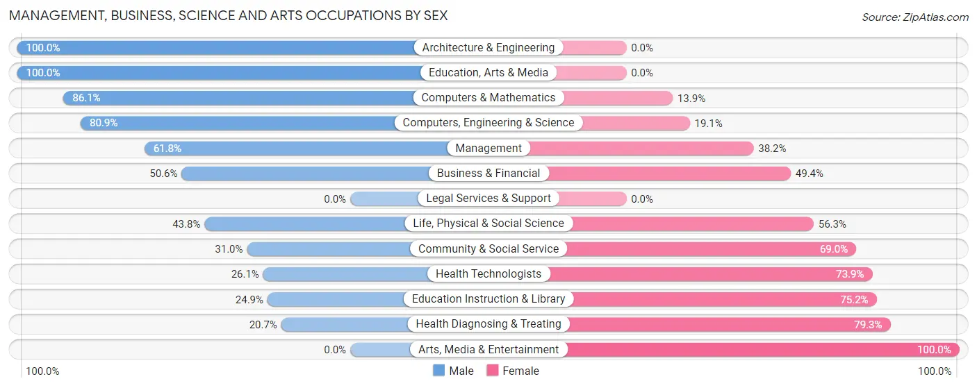 Management, Business, Science and Arts Occupations by Sex in Zip Code 35906
