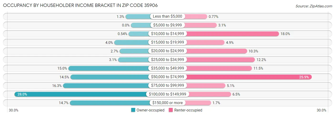Occupancy by Householder Income Bracket in Zip Code 35906
