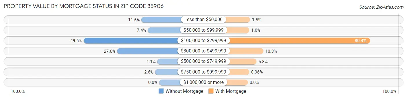 Property Value by Mortgage Status in Zip Code 35906