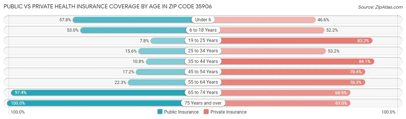 Public vs Private Health Insurance Coverage by Age in Zip Code 35906