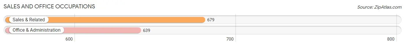 Sales and Office Occupations in Zip Code 35906