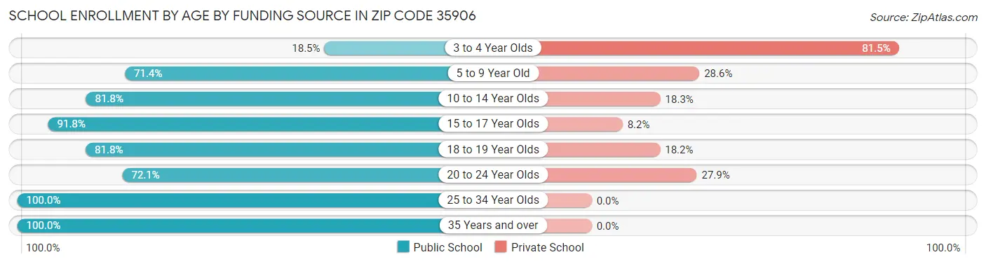 School Enrollment by Age by Funding Source in Zip Code 35906