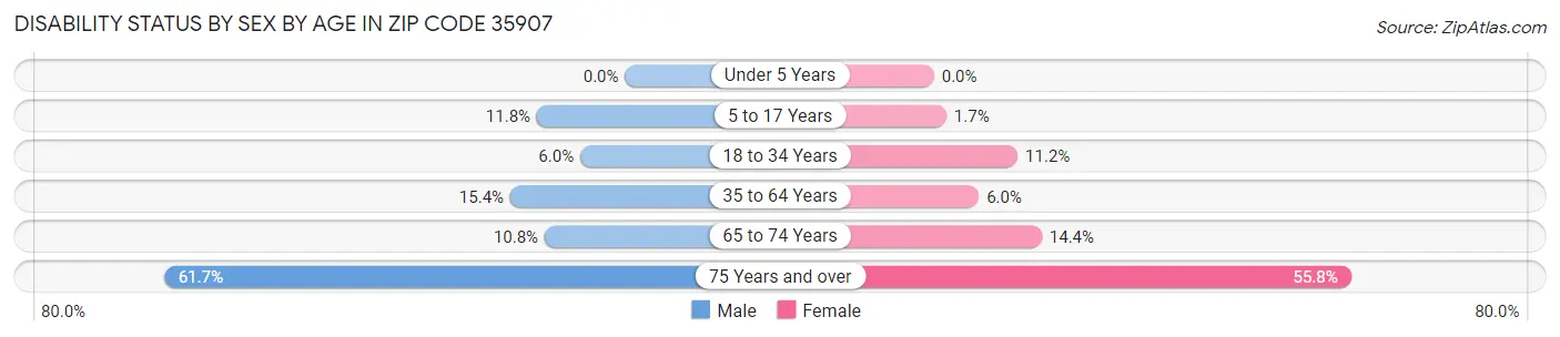 Disability Status by Sex by Age in Zip Code 35907